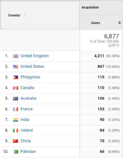 Google Analytics view of country visitor numbers