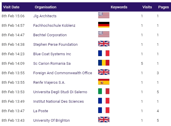 Example of identifiable companies that visited a website