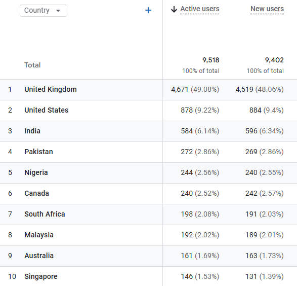 Google Analytics view of countries of website visitors origin