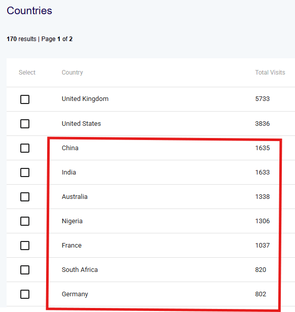 Examples of international website visitors with good levels of traffic