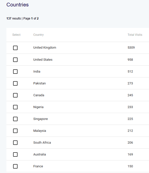 WSI view of countries of website visitors origin