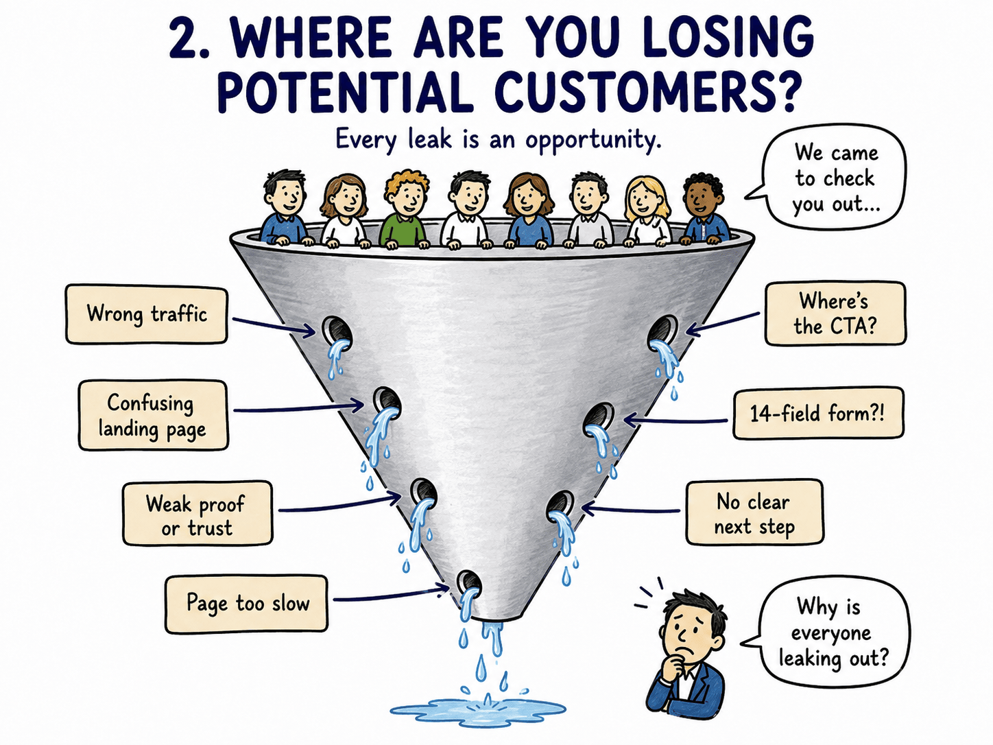 Image showing a leaky website visitors sales funnel