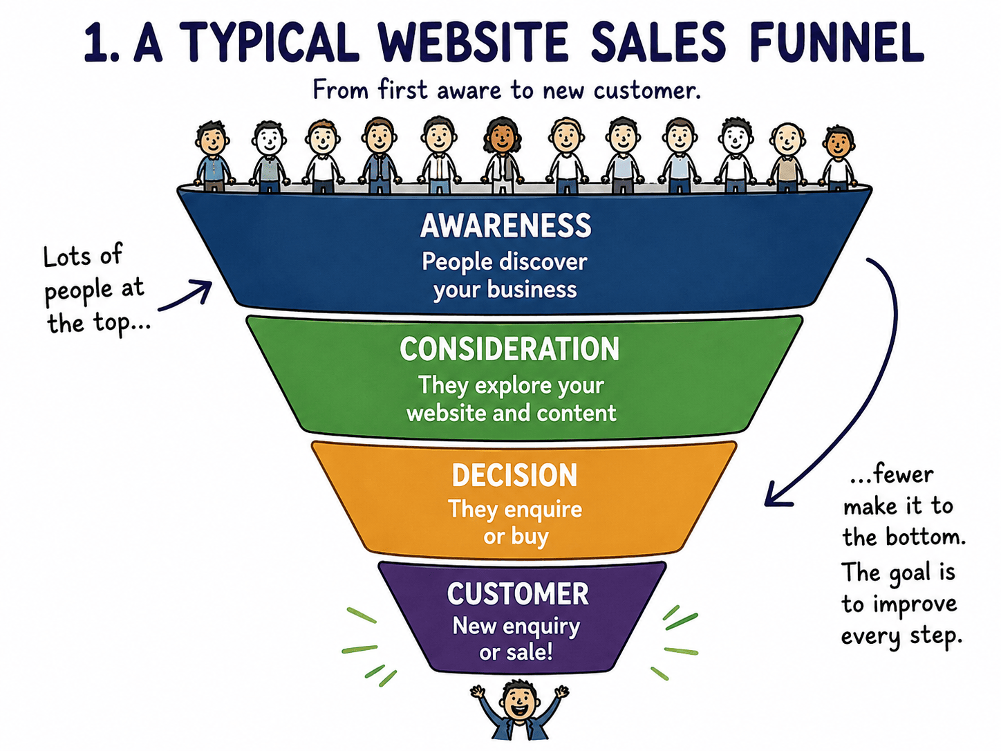 Image showing website visitors from the top to bottom of a sales funnel