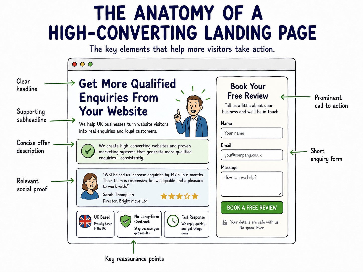 Components of a landing page that performs well