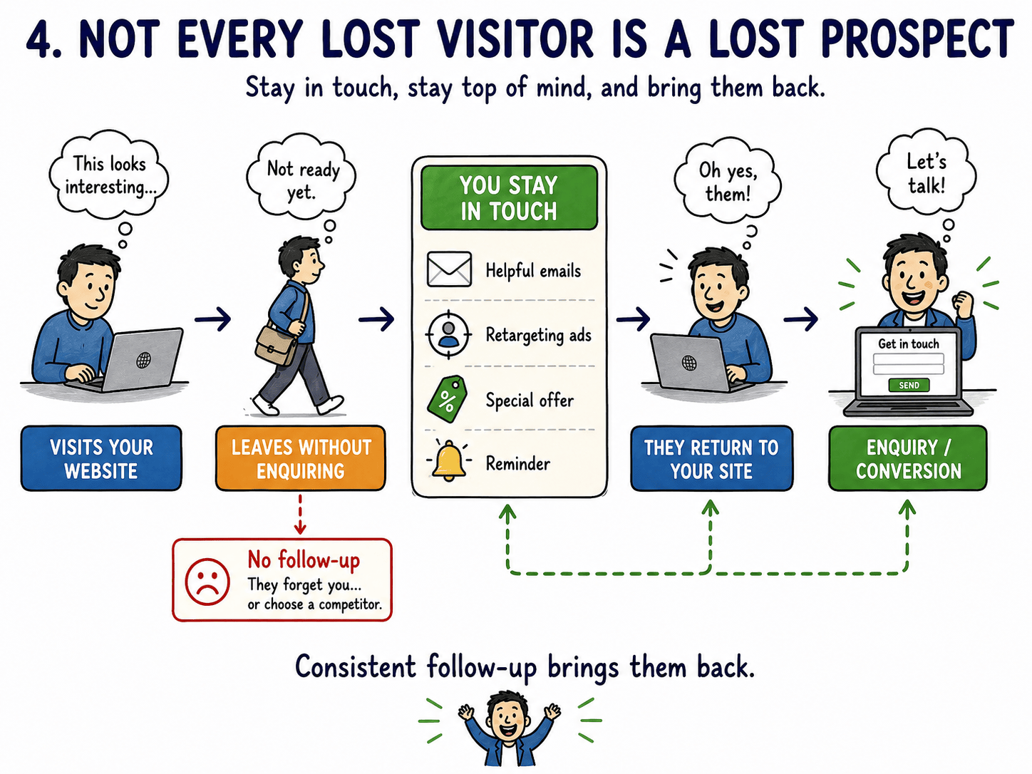 Image showing how to engage with visitors after they've been to a website