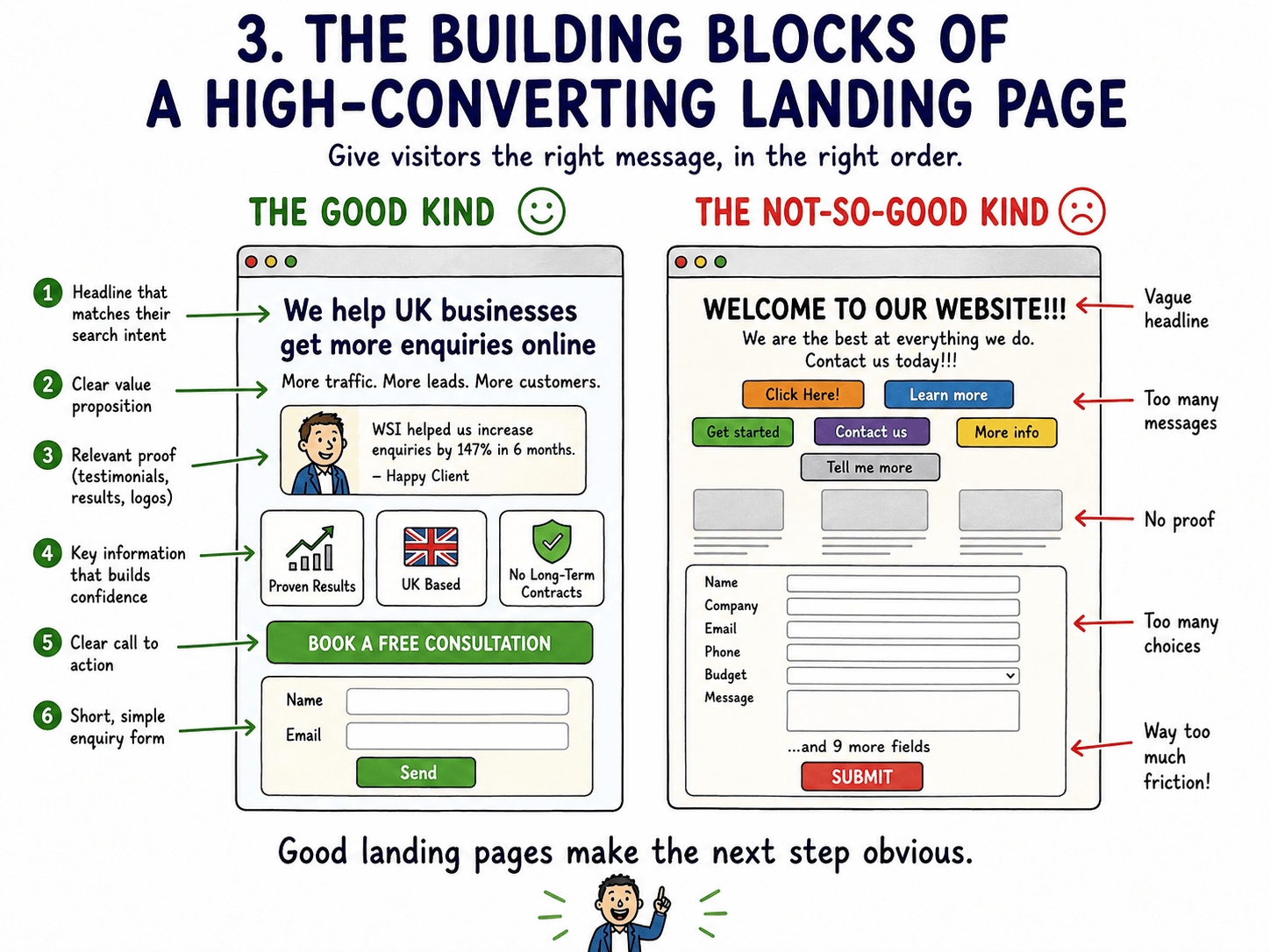 Image showing a good vs poor landing page structure