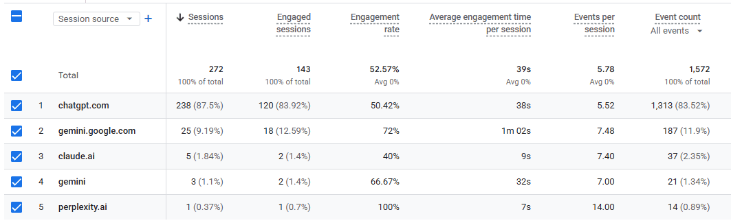 Google Analytics view showing ChatGPT, Gemini and other LLM traffic sources