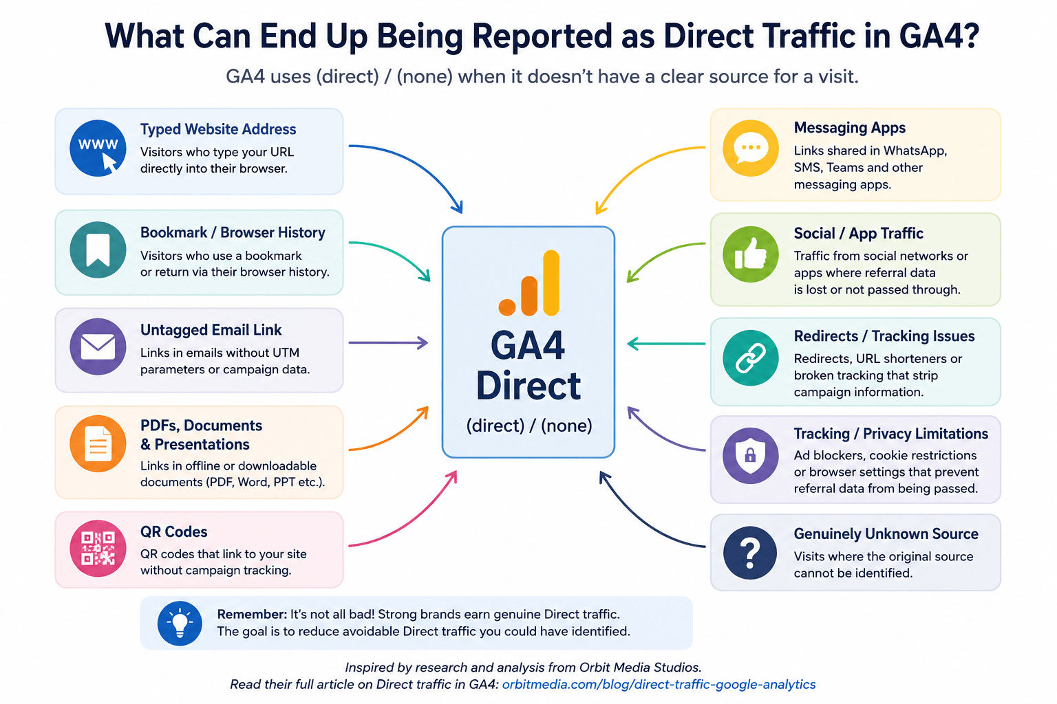 Graphic showing the many different types of visits that can be reported as direct traffic in GA4