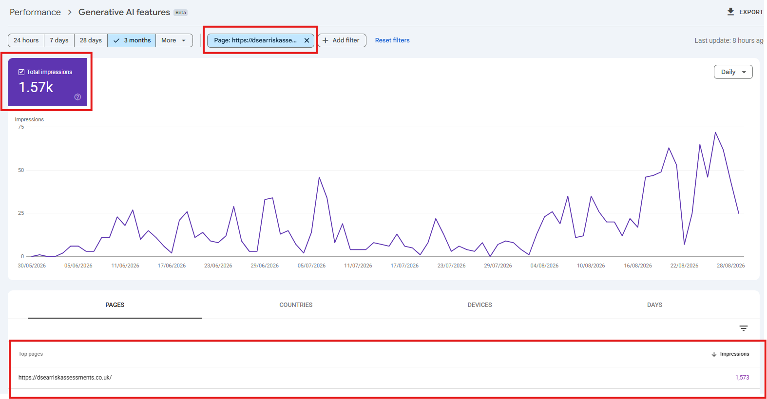 3 month view of generative AI impressions of a website page within Google Search Console