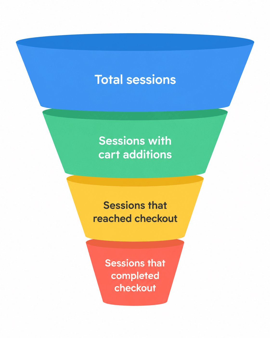 Shopify conversion funnel showing total sessions narrowing to cart additions, checkout and completed purchases