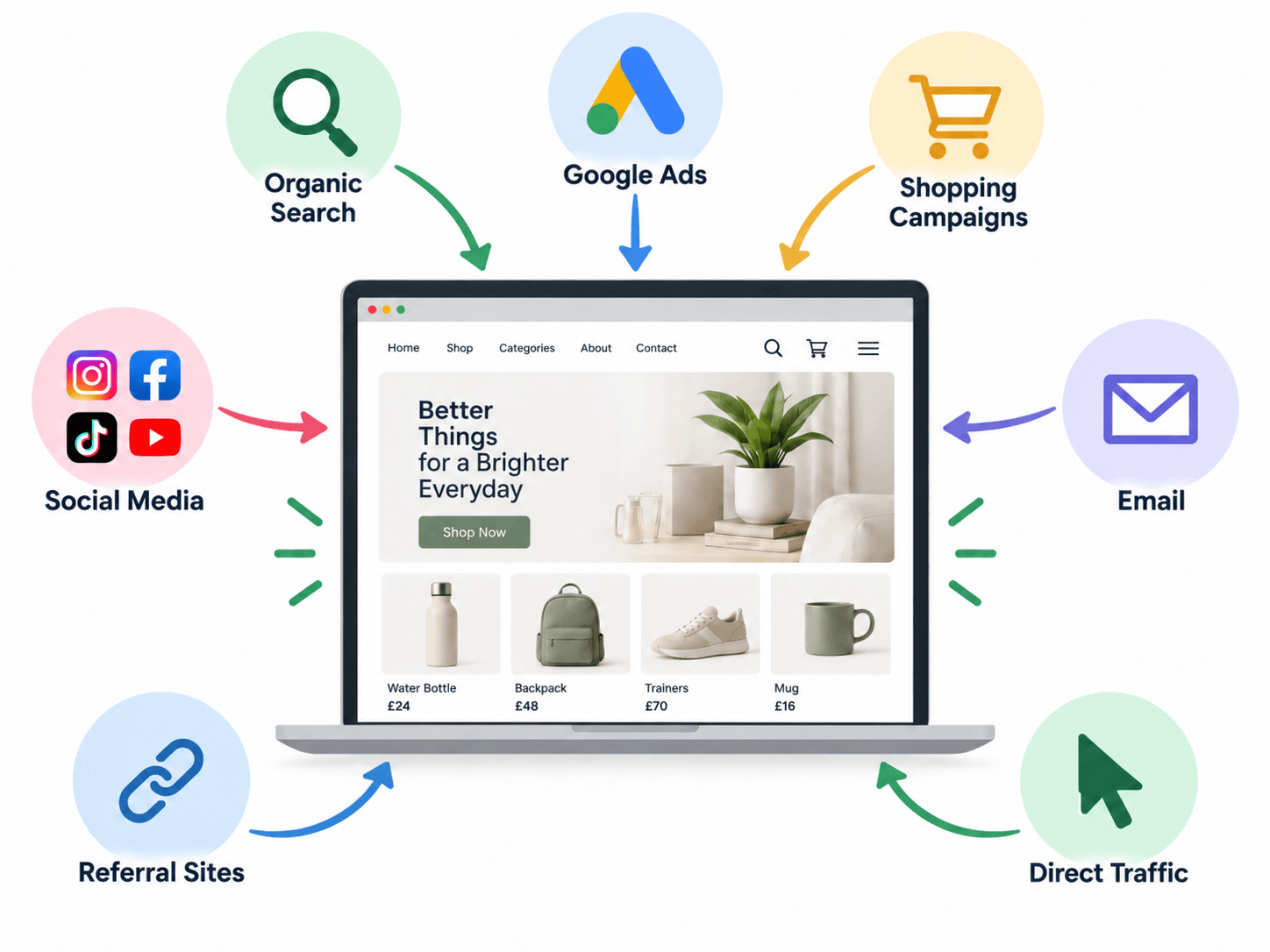 Different website traffic sources including organic search, Google Ads, social media, email, referrals and direct traffic pointing to an ecommerce store