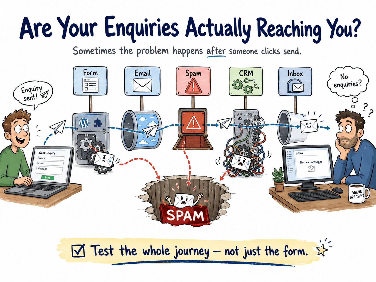 Cartoon showing breakage in website enquiries process