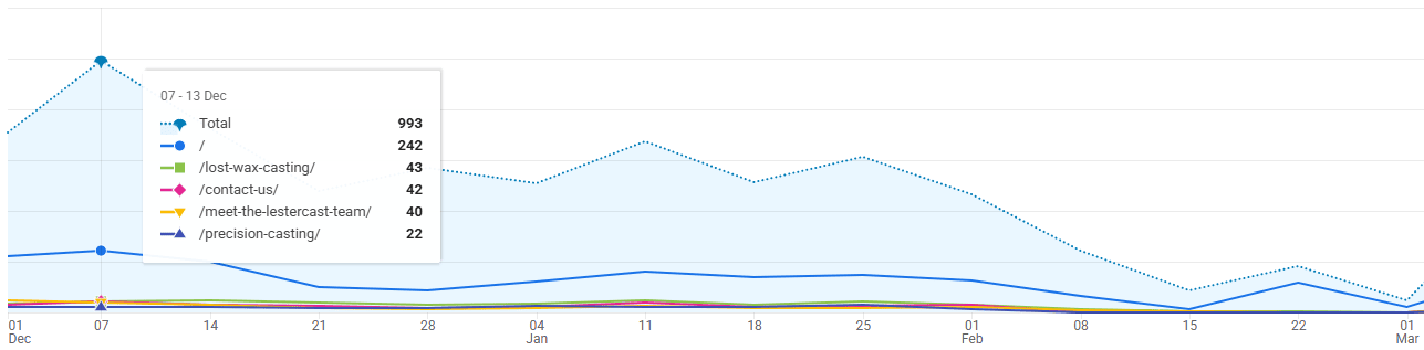 GA4 view of sudden traffic drop